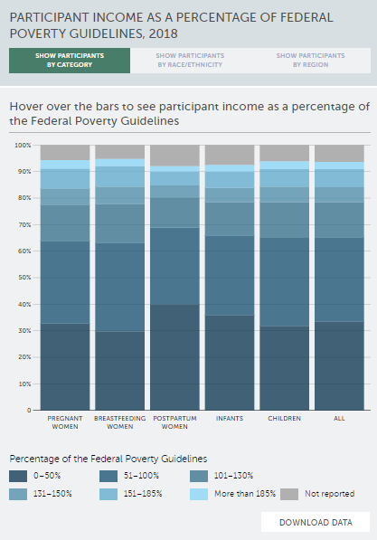 Participant Income as a Percentage of Federal Poverty Guidelines, 2018