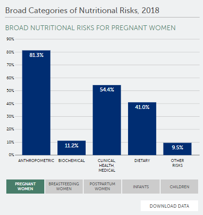Broad Categories of Nutritional Risk, 2018