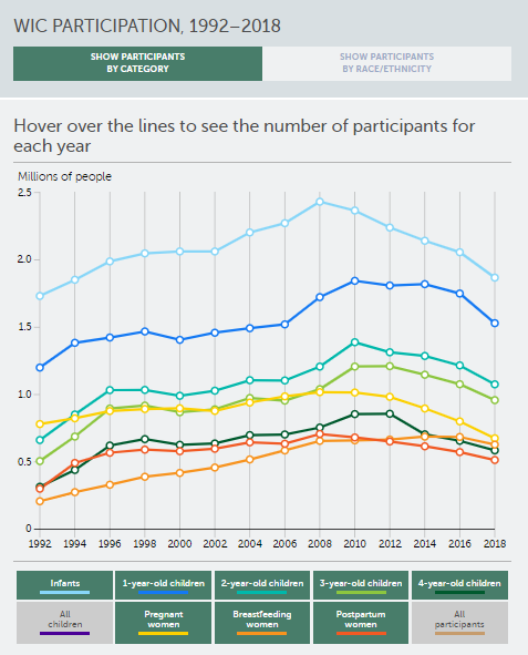 WIC Participation, 1992–2018