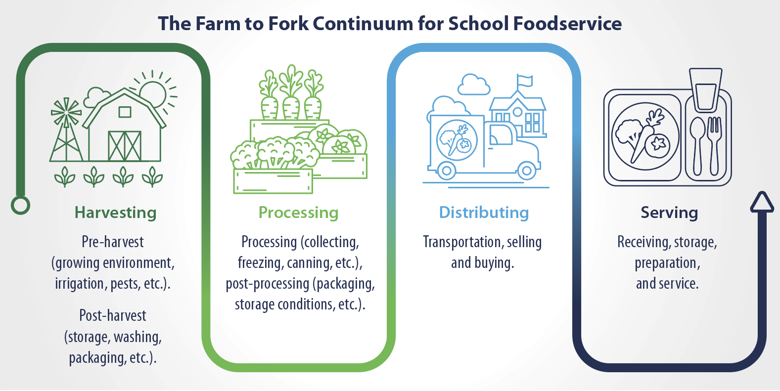 Imaging showing the farm to fork continuum including harvesting, processing, distributing, and serving.