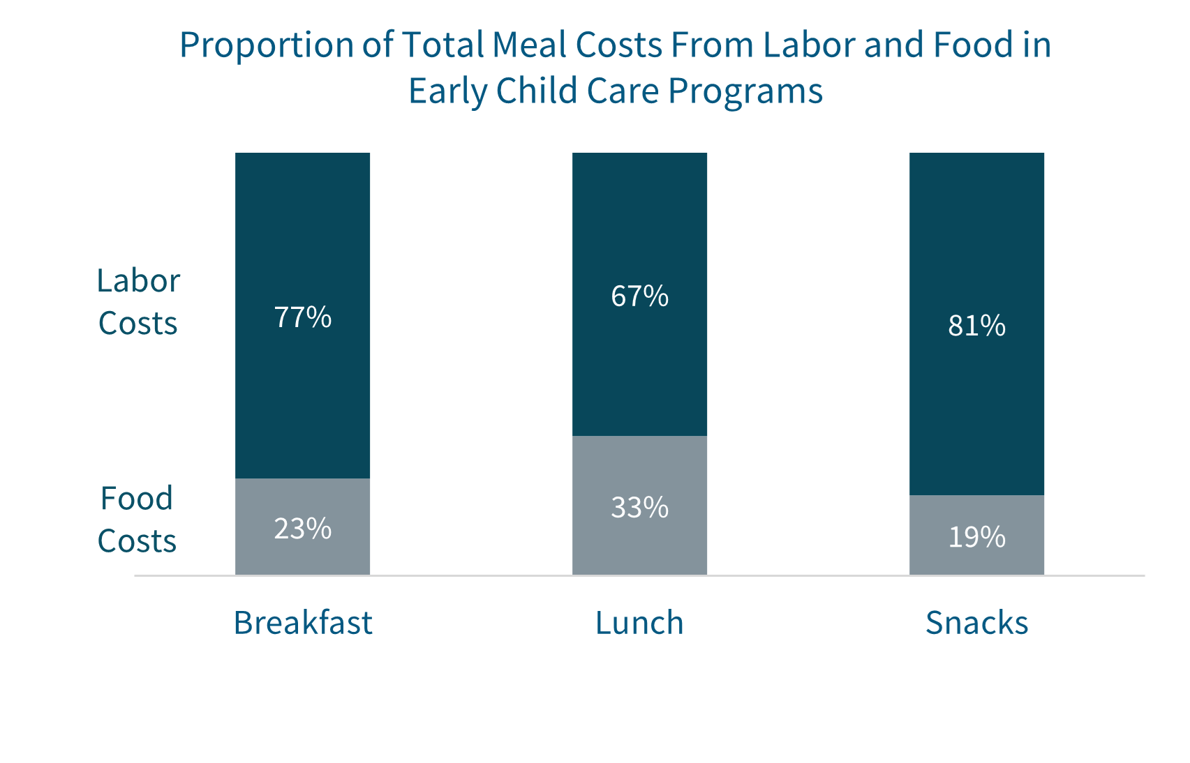 This bar chart shows the proportion of meal costs that went towards food and towards labor in early child care programs. Across breakfast, lunch, and snacks, the majority of the costs (ranging from 67 - 81%) associated with the meal/snack went towards labor.
