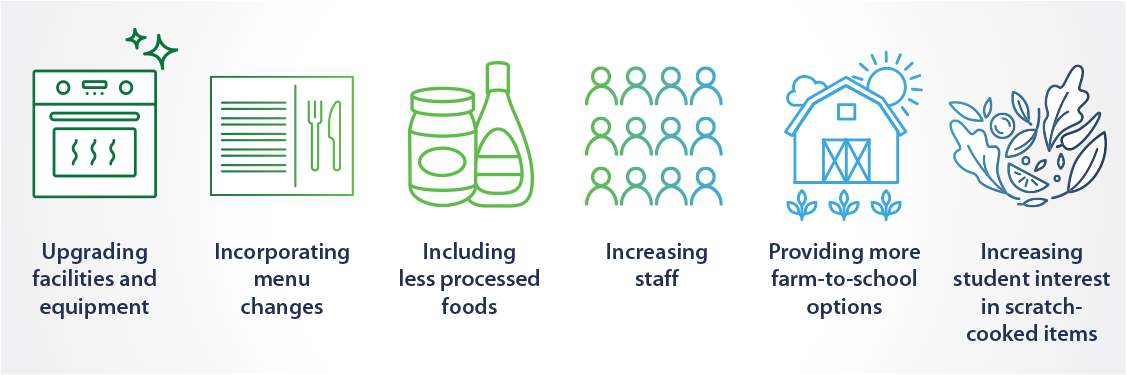Changes include upgrading facilities and equipment; incorporating menu changes, including less processed foods; increasing staff; providing more farm-to-school options; and increasing student interest in scratch-cooked items.