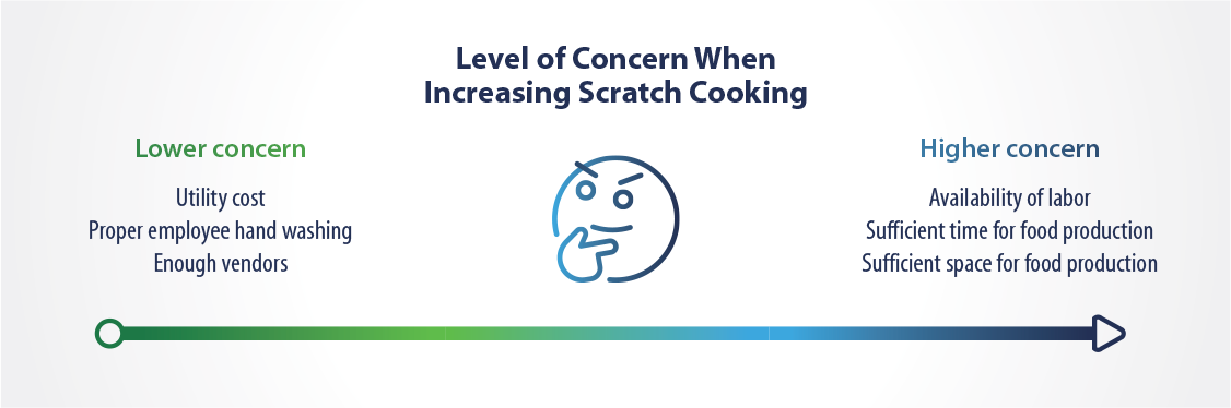 Level of concern when increasing scratch cooking. Lower concern are utility cost, proper employee hand washing, and enough vendors. Higher concern includes availability of labor, sufficient time for food production, and sufficient space for food production.