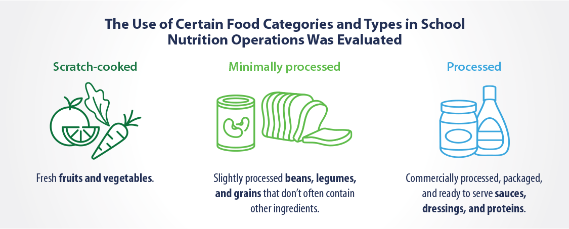 the use of certain food categories and types in school nutrition operations was evaluated and included scratch-cooked fresh fruits and vegetables, minimally processed beans, legumes, and grains that don't often contain other ingredients, and commercially processed, packaged, and ready to serve sauces, dressings, and proteins.