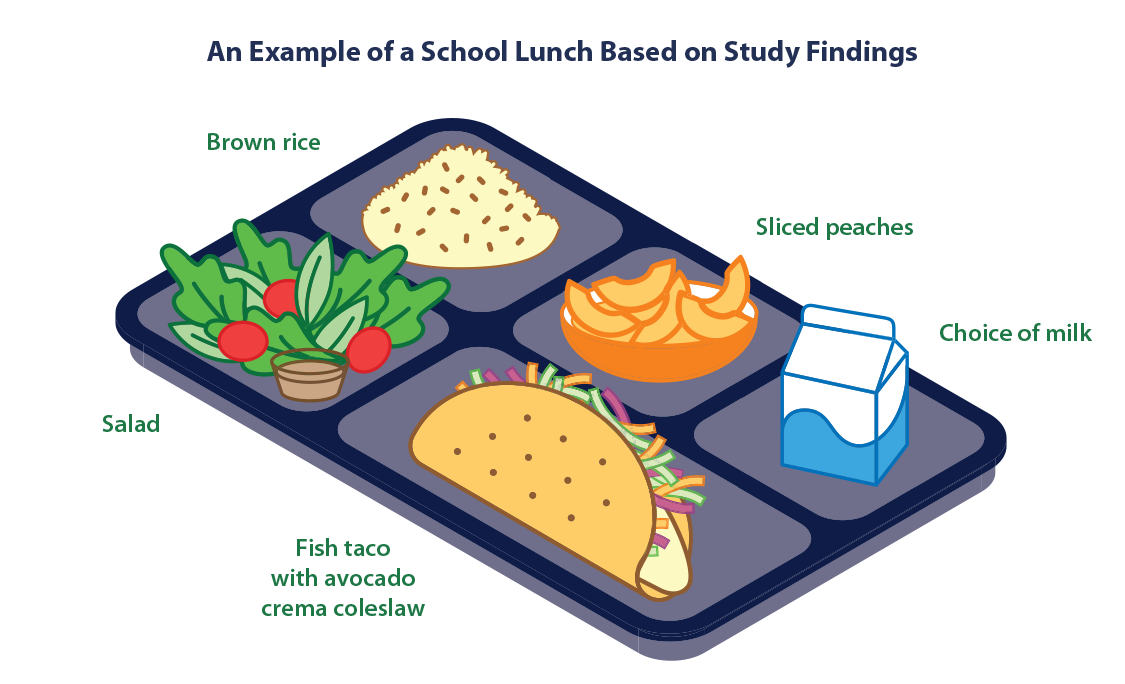 An example of a school lunch tray based on study findings that includes brown rice, salad, sliced peaches, choice of milk, and fish taco with avocado crema coleslaw.