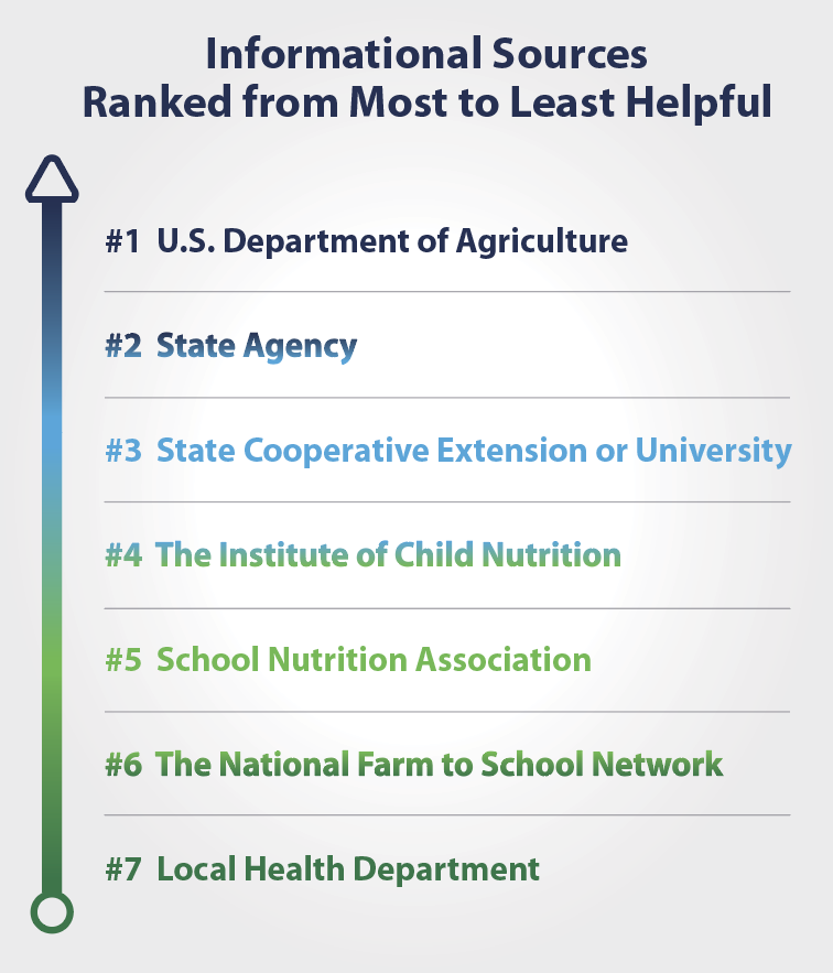 Ranking of information sources from most to least helpful.