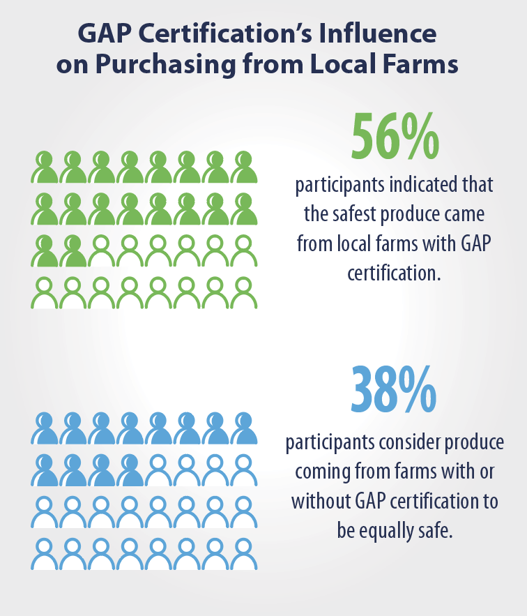 Imaging showing that 56% of study participants indicated that the safest produce came from local farms with GAP certification.