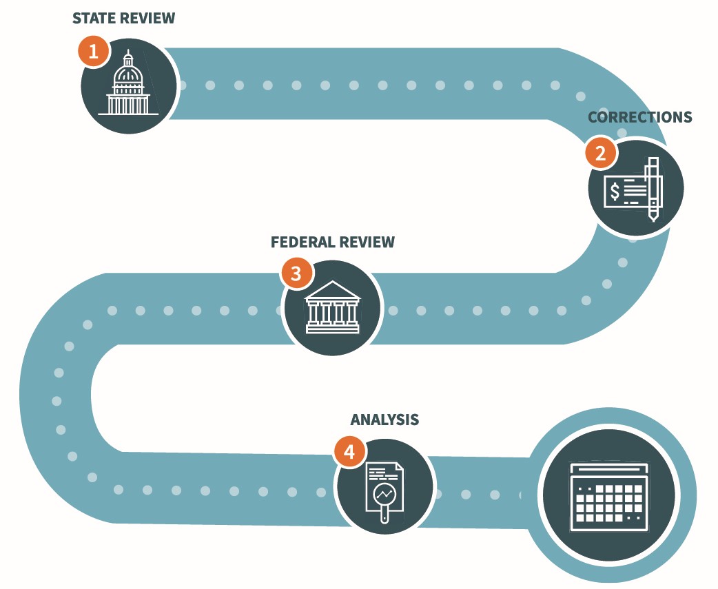 roadmap of the snap qc process