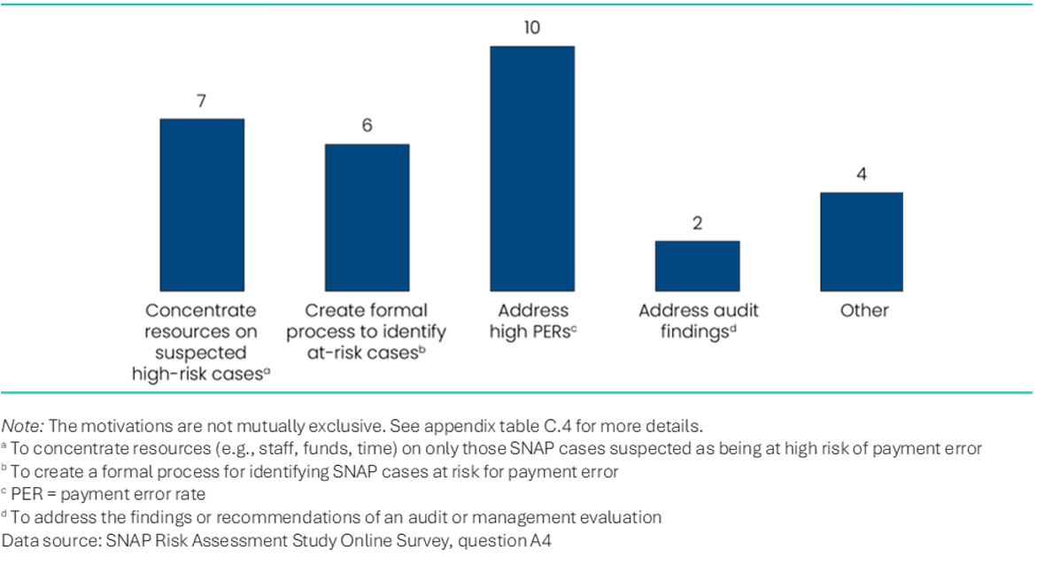 bar chart showing motivations for developing RA tools currently in use