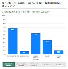 Broad Categories of Assigned Nutritional Risks, 2020