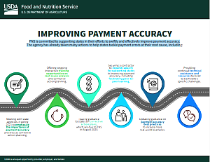 Improving SNAP Payment Accuracy