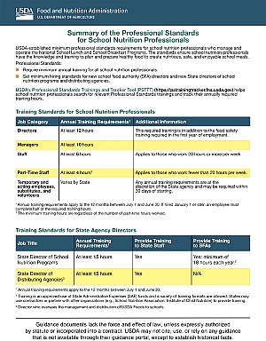 Summary of the Professional Standards for School Nutrition Professionals