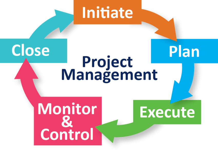 Project Management, initiate, plan, execute, monitor/control, close