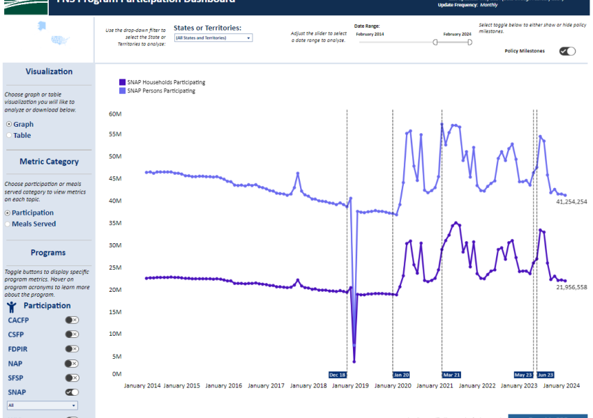 screenshot of the program participation dashboard displaying program data